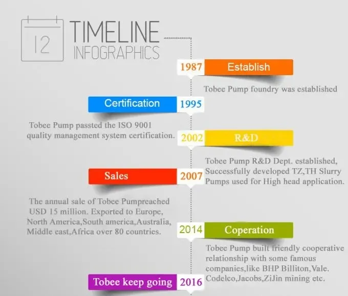 History and Development