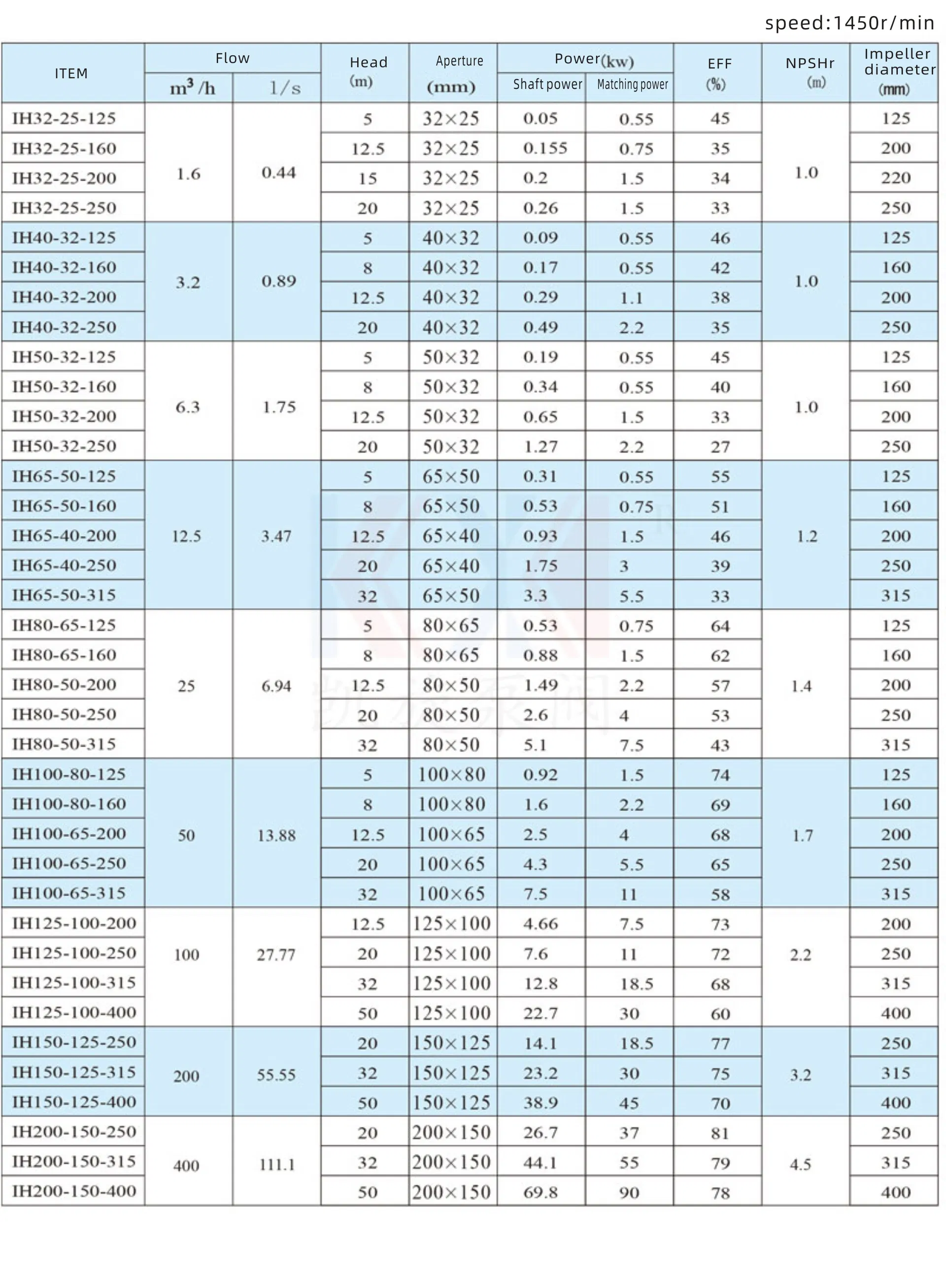 Parameter Table