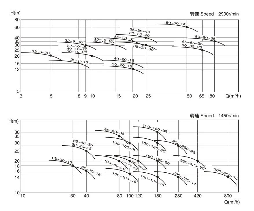 AZX Pump Performance Curve