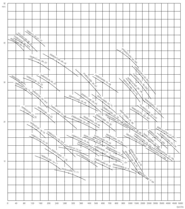 Industrial Electric High Pressure Serialized Submersible Sewage Pump for Rainwater