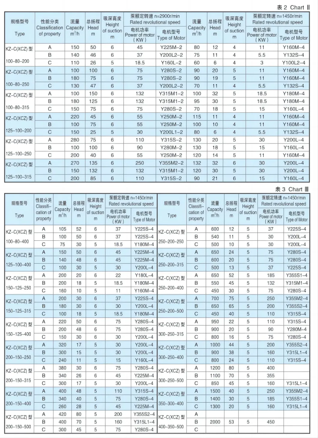 Performance Parameters Table 2