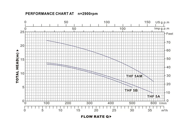 Agriculture Irrigation System