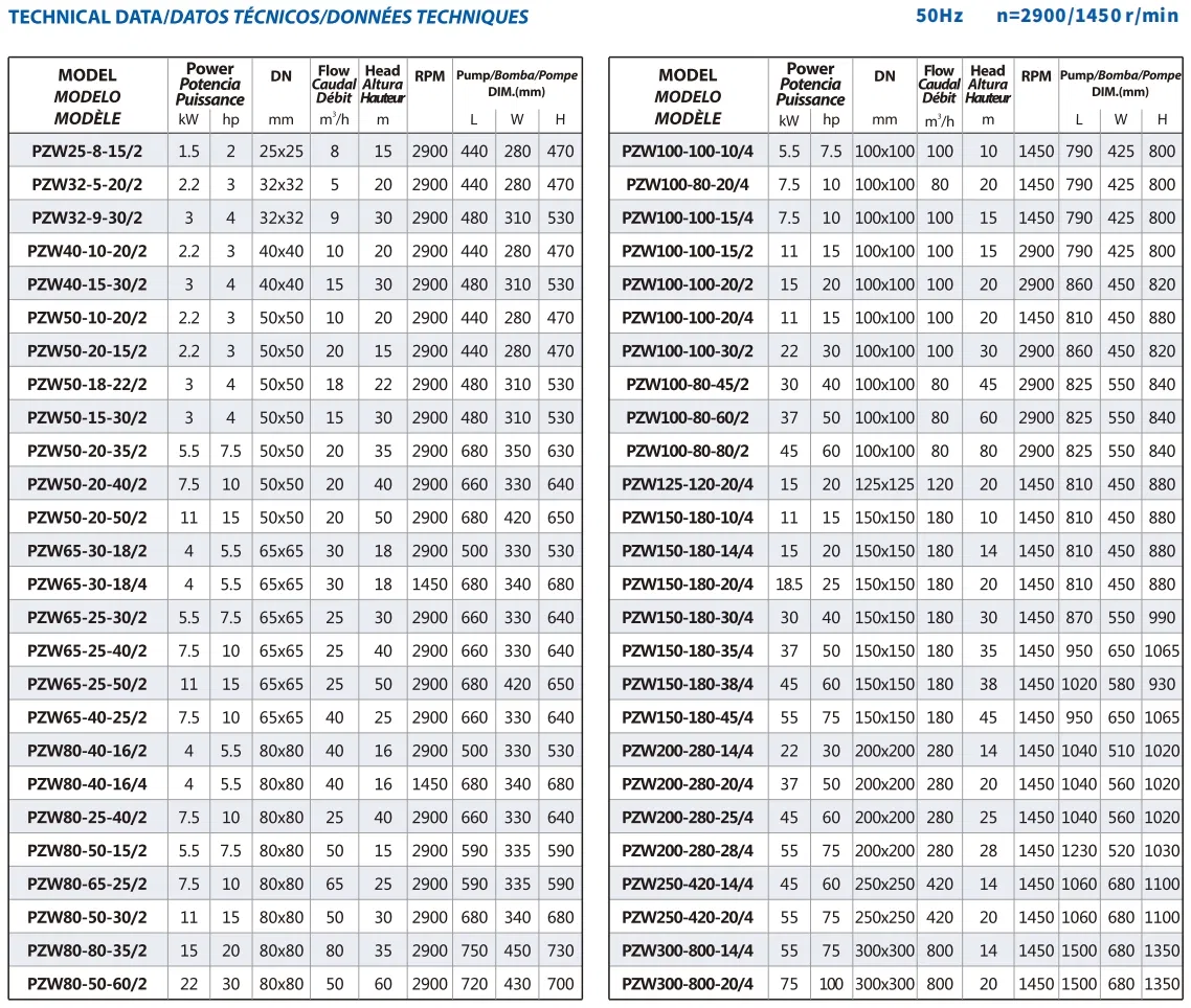 Parameters Chart
