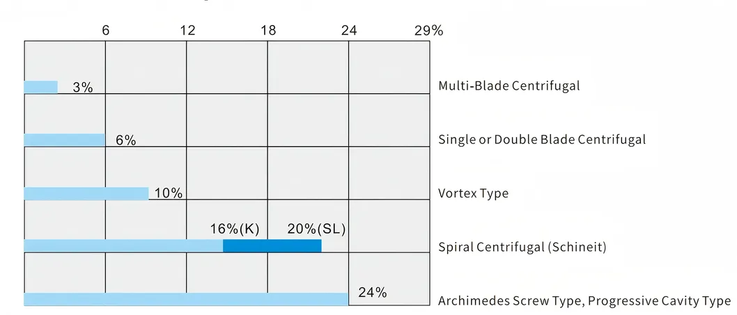 High Solid Content Transport