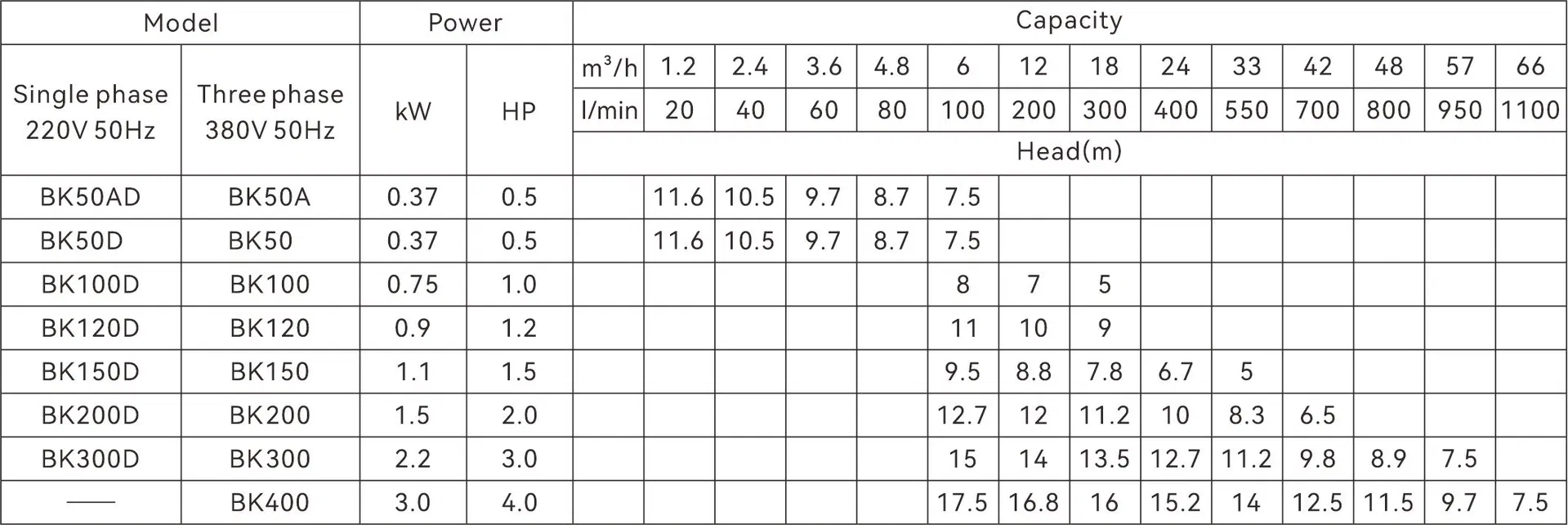 Operating Performance Data