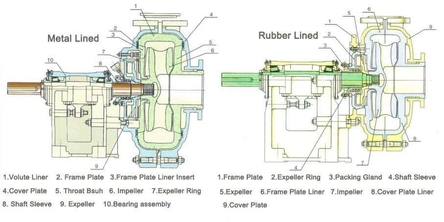 Slurry Pump Structure Diagram