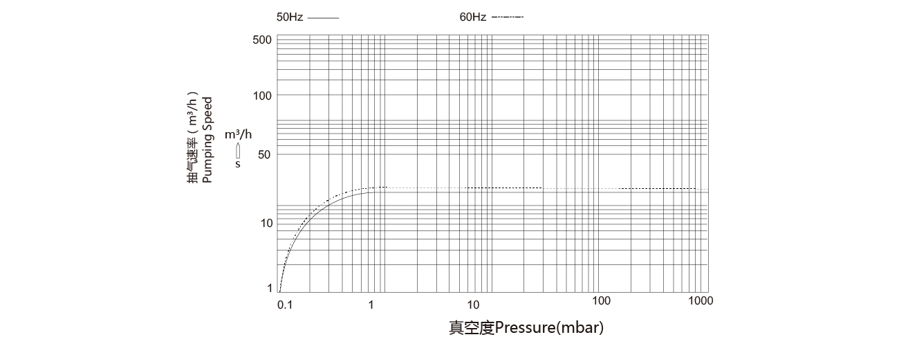 20m³/H 0.75kw Low Noise Oil Sealed Single Stage Rotary Vane Vacuum Pump for Packaging