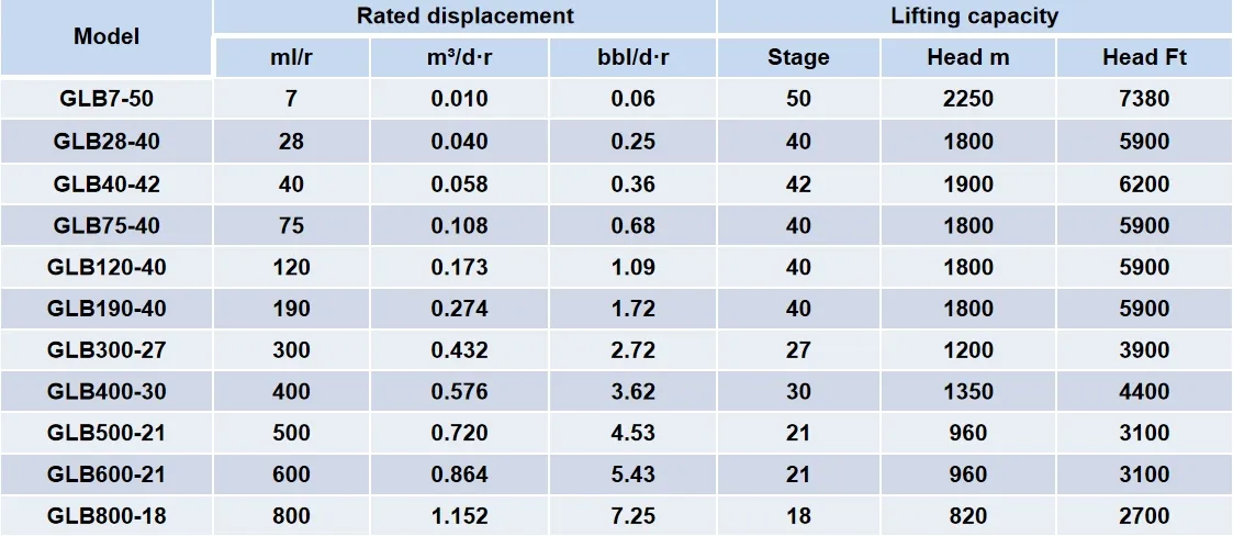 PCP Model Table