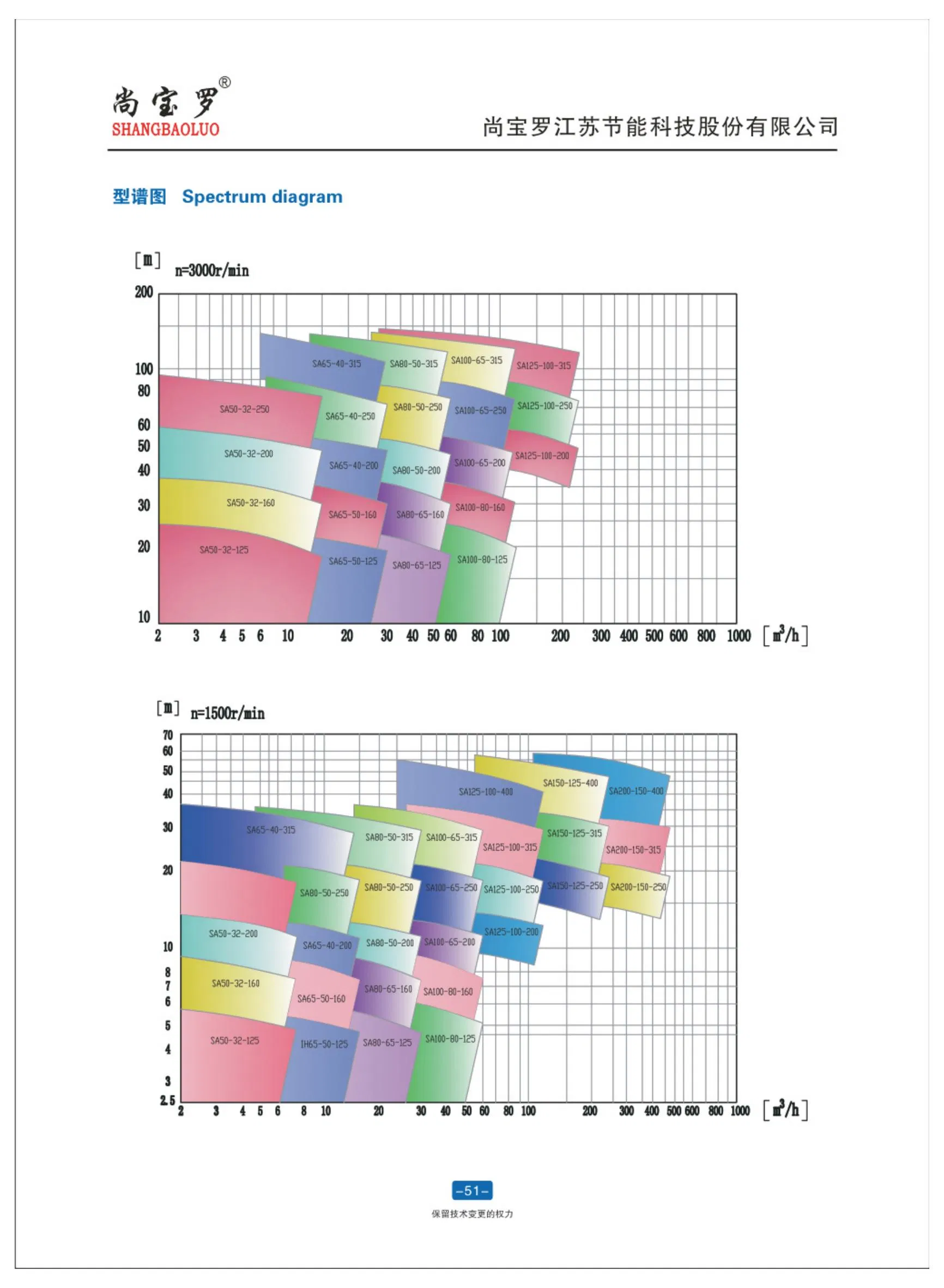 1.6MPa Chemical Centrifugal Pump Speed 1450r/Min, 2900r/Min