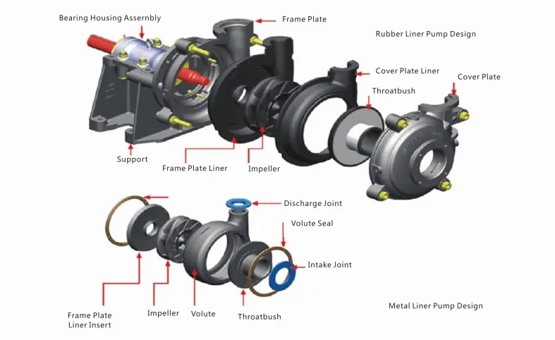 Slurry Pump Structure
