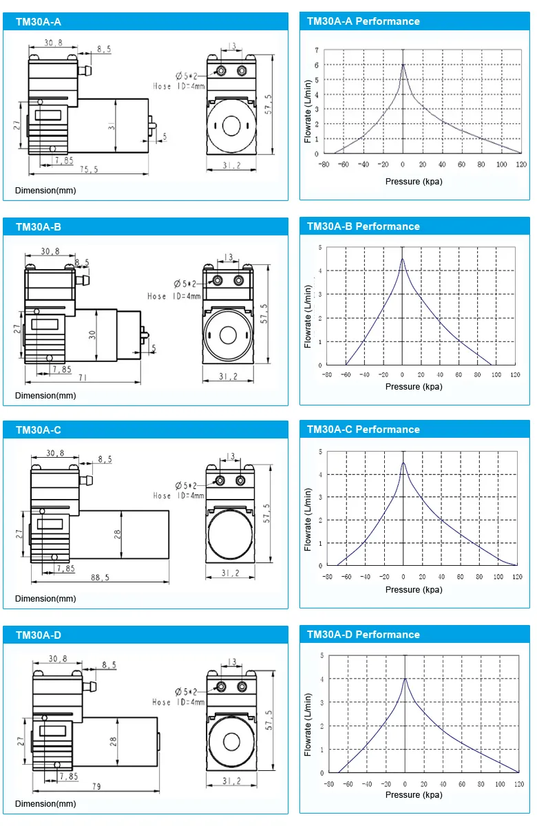 Performance Curve Chart