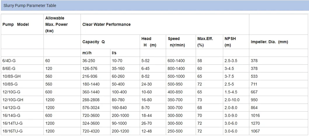 Gravel Slurry Pump Detail