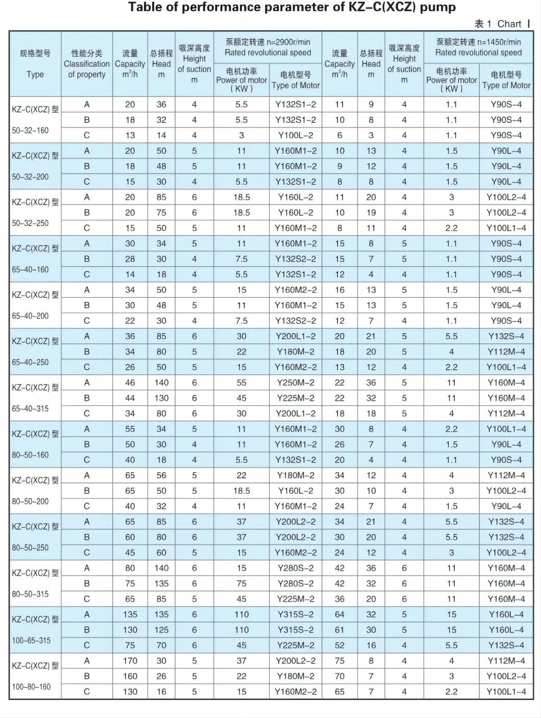 Performance Parameters Table 1