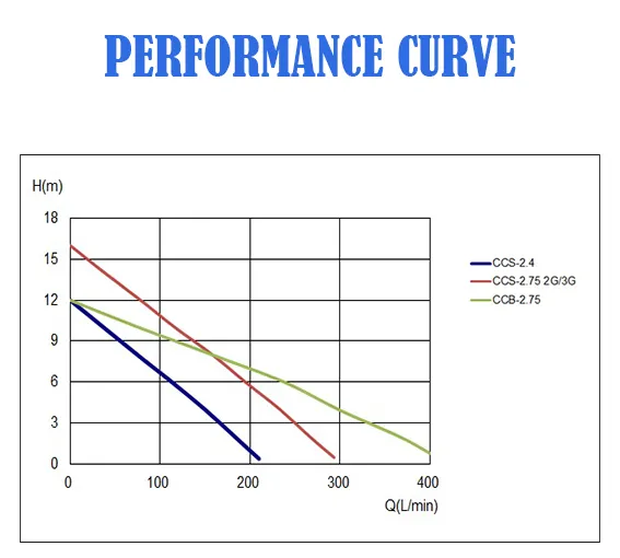 Performance Curve