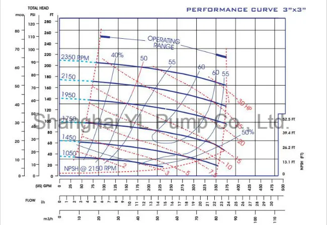 Performance Curve