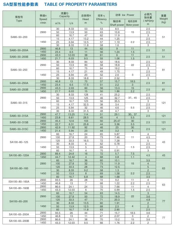 Parameter Table 3