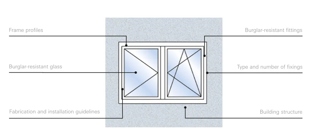 Burglar Resistant Components