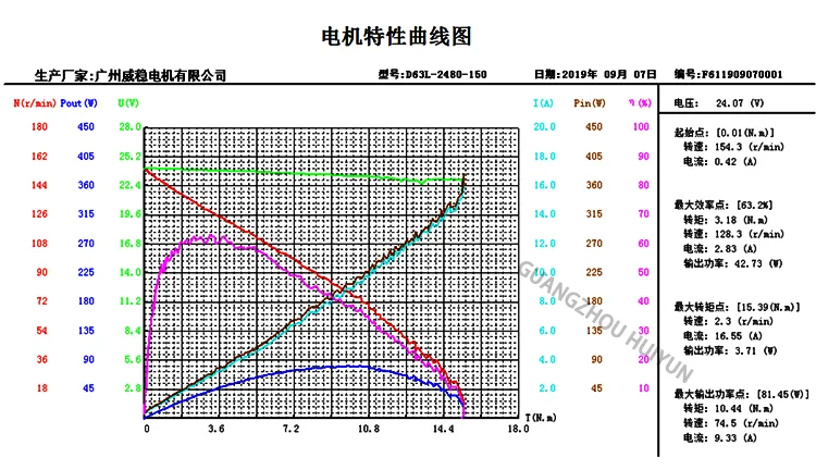 DC Motor Specs 1