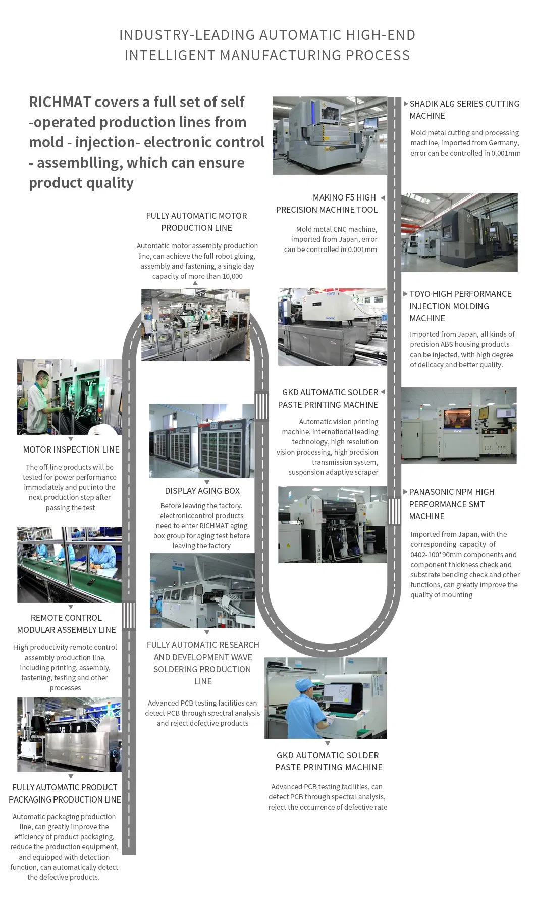 Quality Management Process