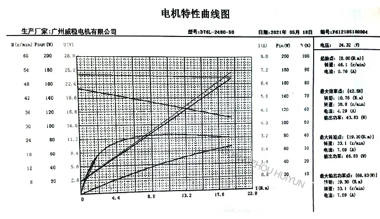 High Torque DC Motor View 2