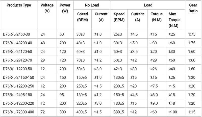 DC Worm Gear Motor Performance Curve