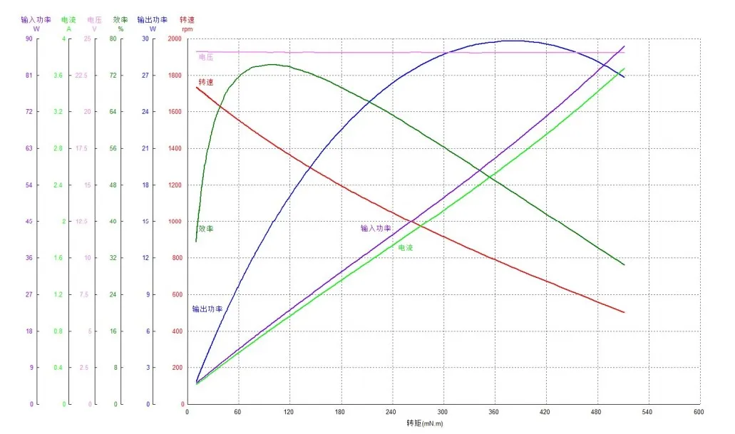 24V BLDC High Torque Brushless DC Electrical Motor Performance Curve