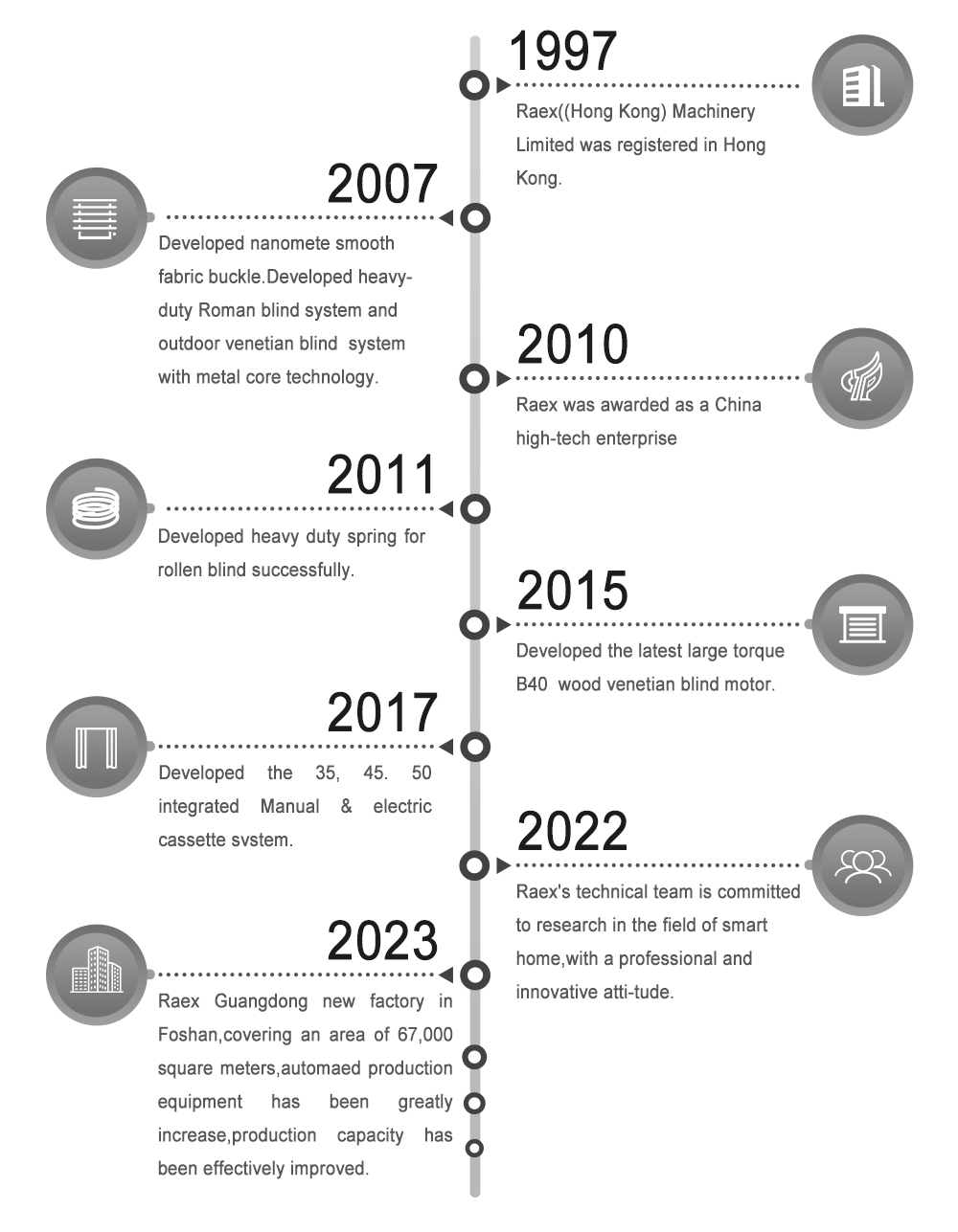 Development History