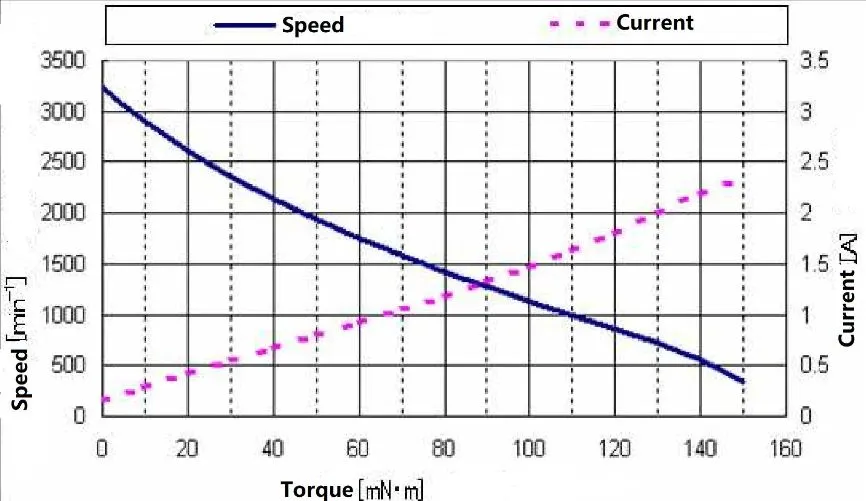 Motor T-N and T-I Characteristic Performance Curves