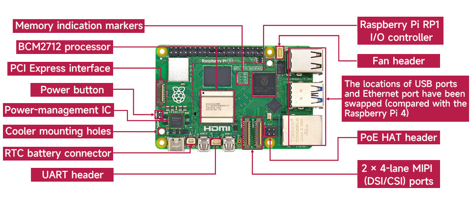 On Board Components