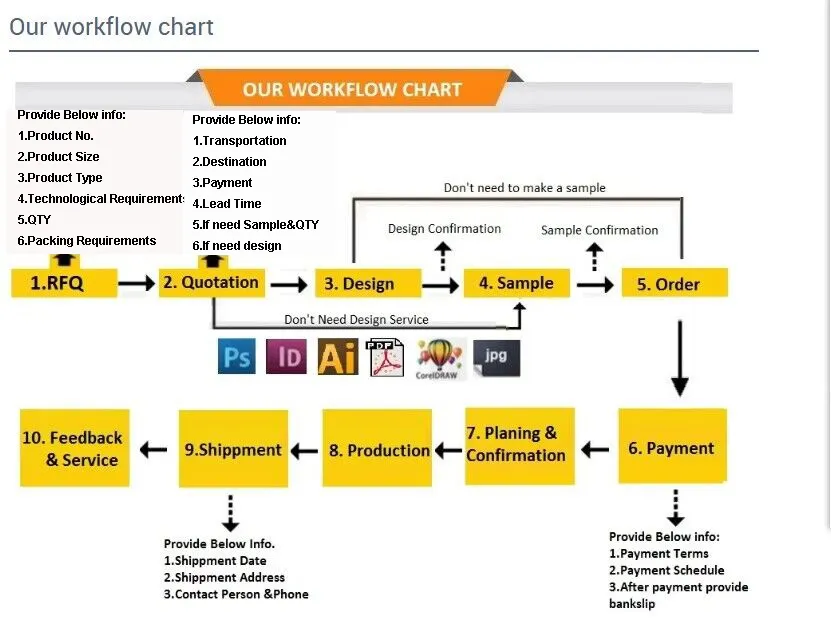 Process Flow