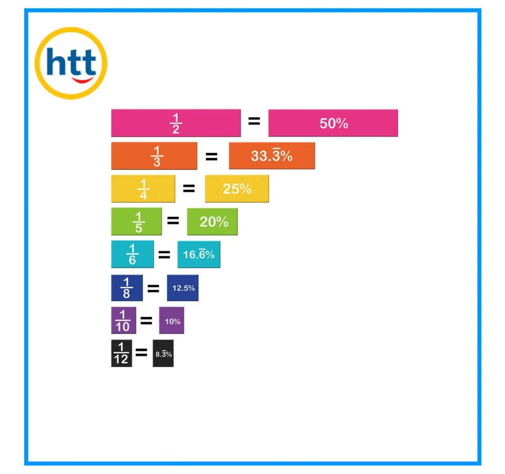 Plastic Fraction Tiles, Math Learning Toys, Teaching Aid Classroom Math Chart