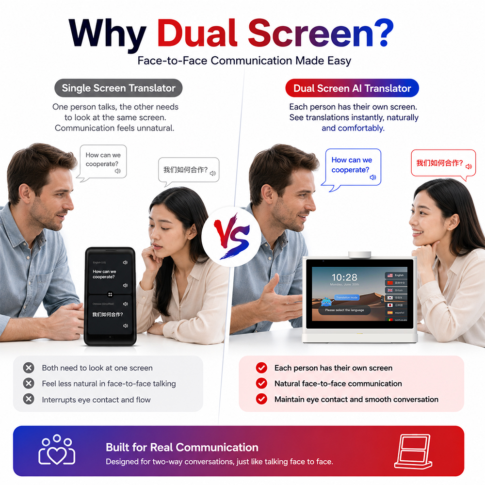 10.1 Inch Smart AI Translator Machine Dual Touch Screens IPS Display Wireless WiFi Voice Language Translation For Business