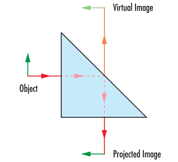Main types and uses of prisms