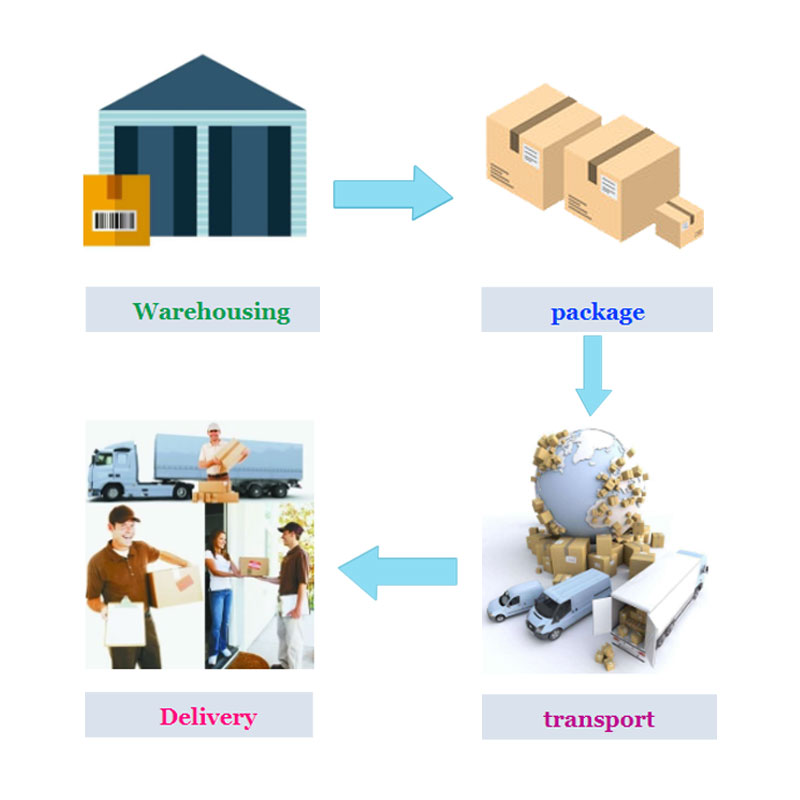 Shipping Method