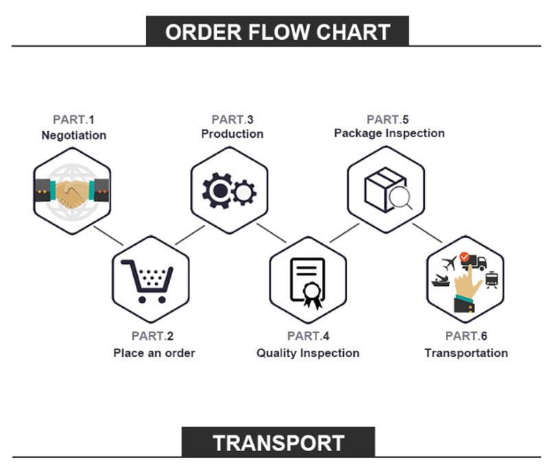 Order Process