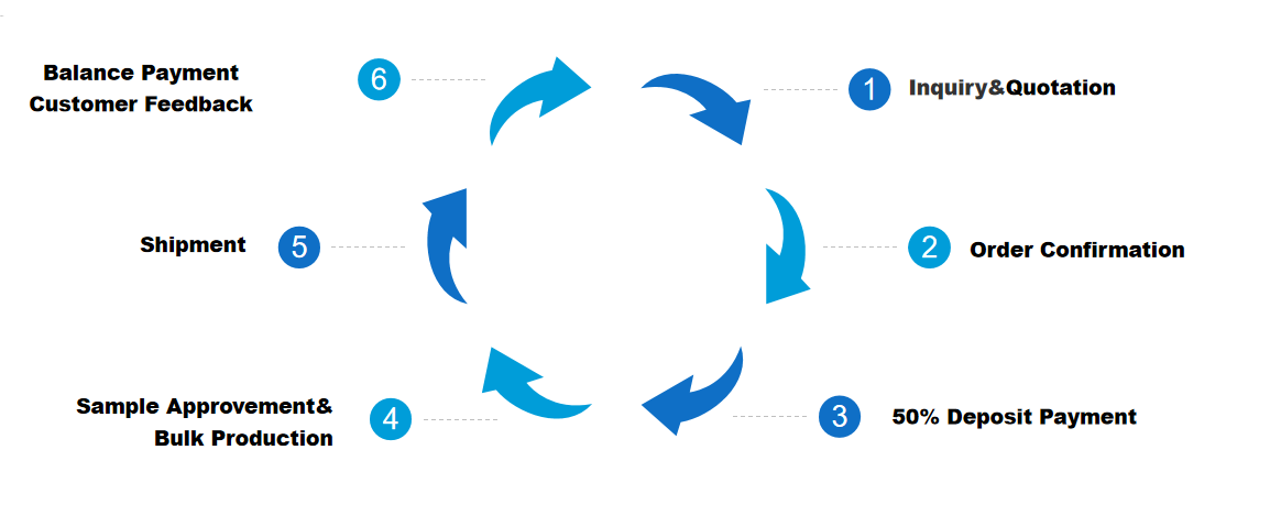 Order Process