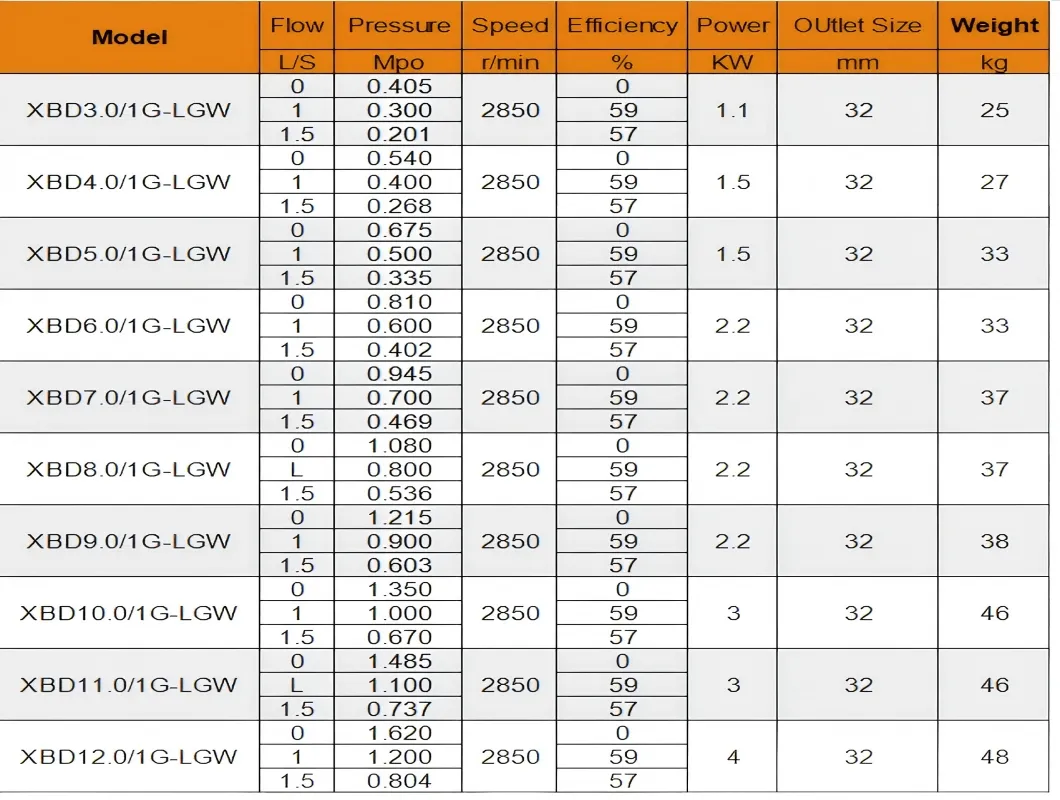 Xbd-L Vertical Fire Pump 3