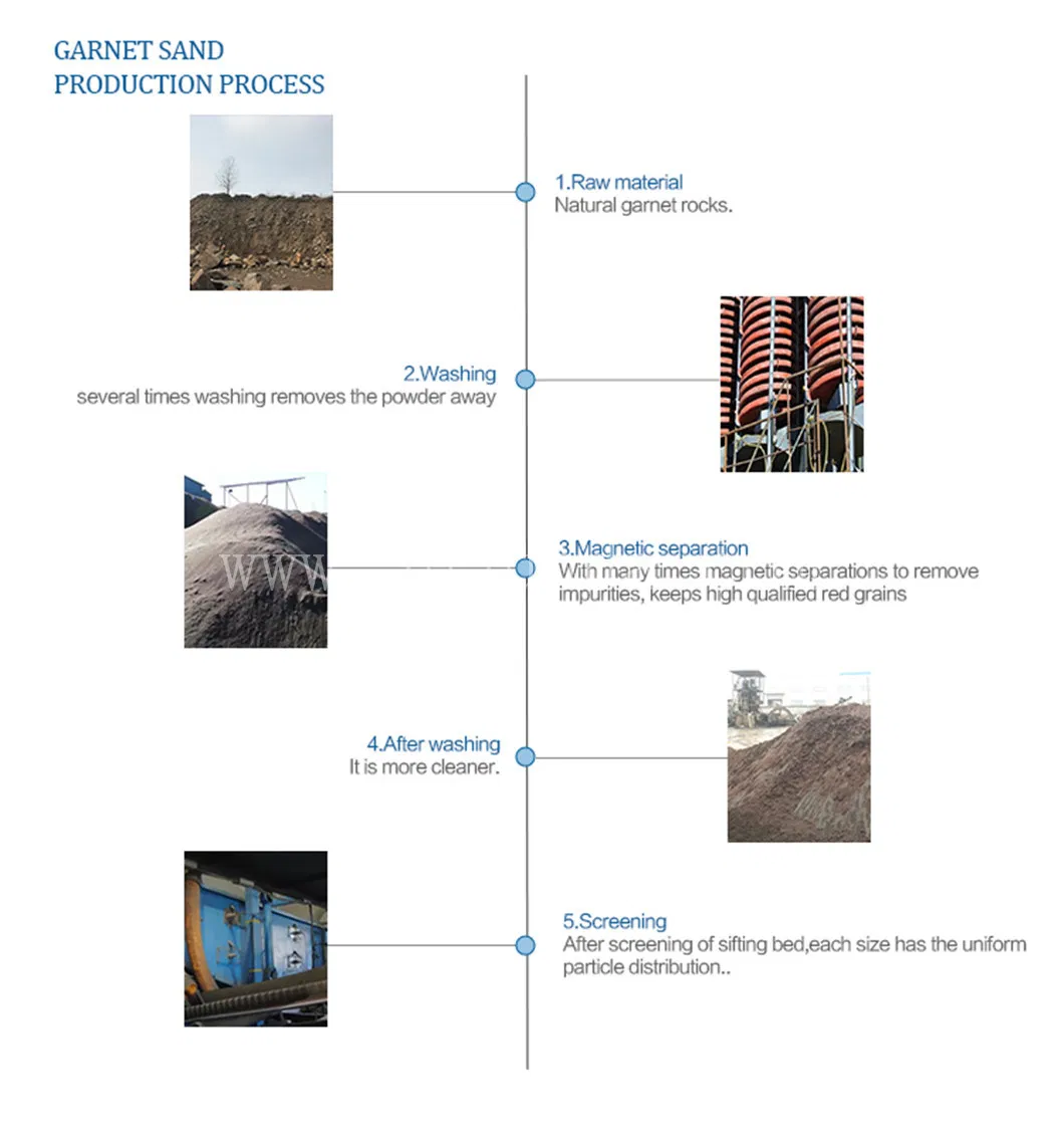 Production Process