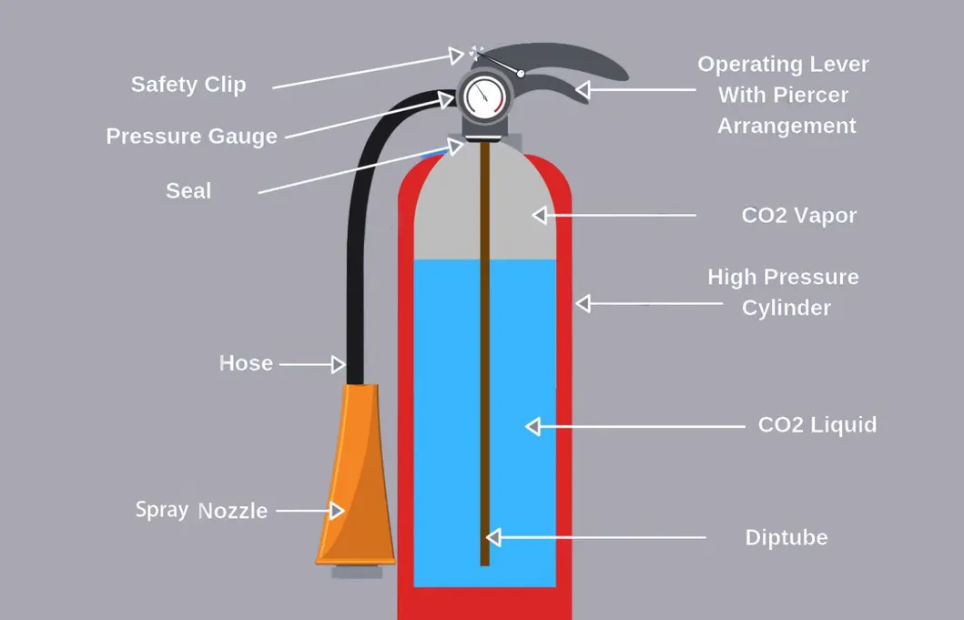 CO2 Fire Extinguisher Overview