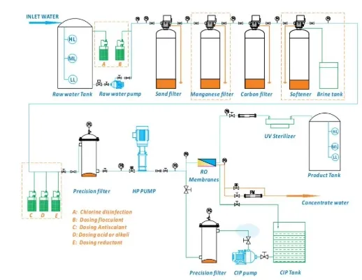 RO Water Plant View 1