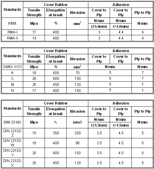 Conveyor Belt International Standard Compliance