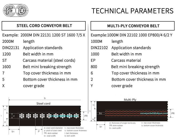 Conveyor Belt Production