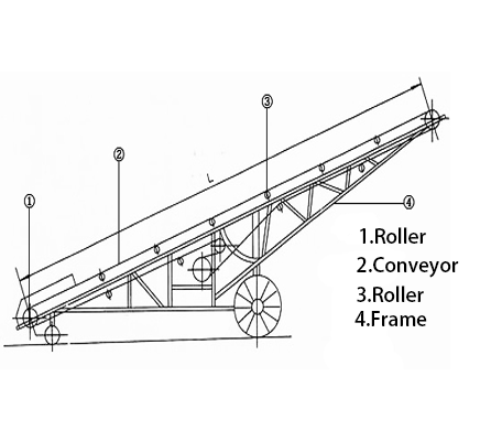 Structural Principle of Belt Conveyor