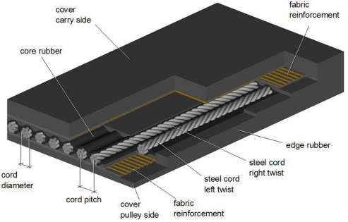Customized Width and Length Steel Cord Conveyor Belt with X-Ray Inspection, High Adhesion