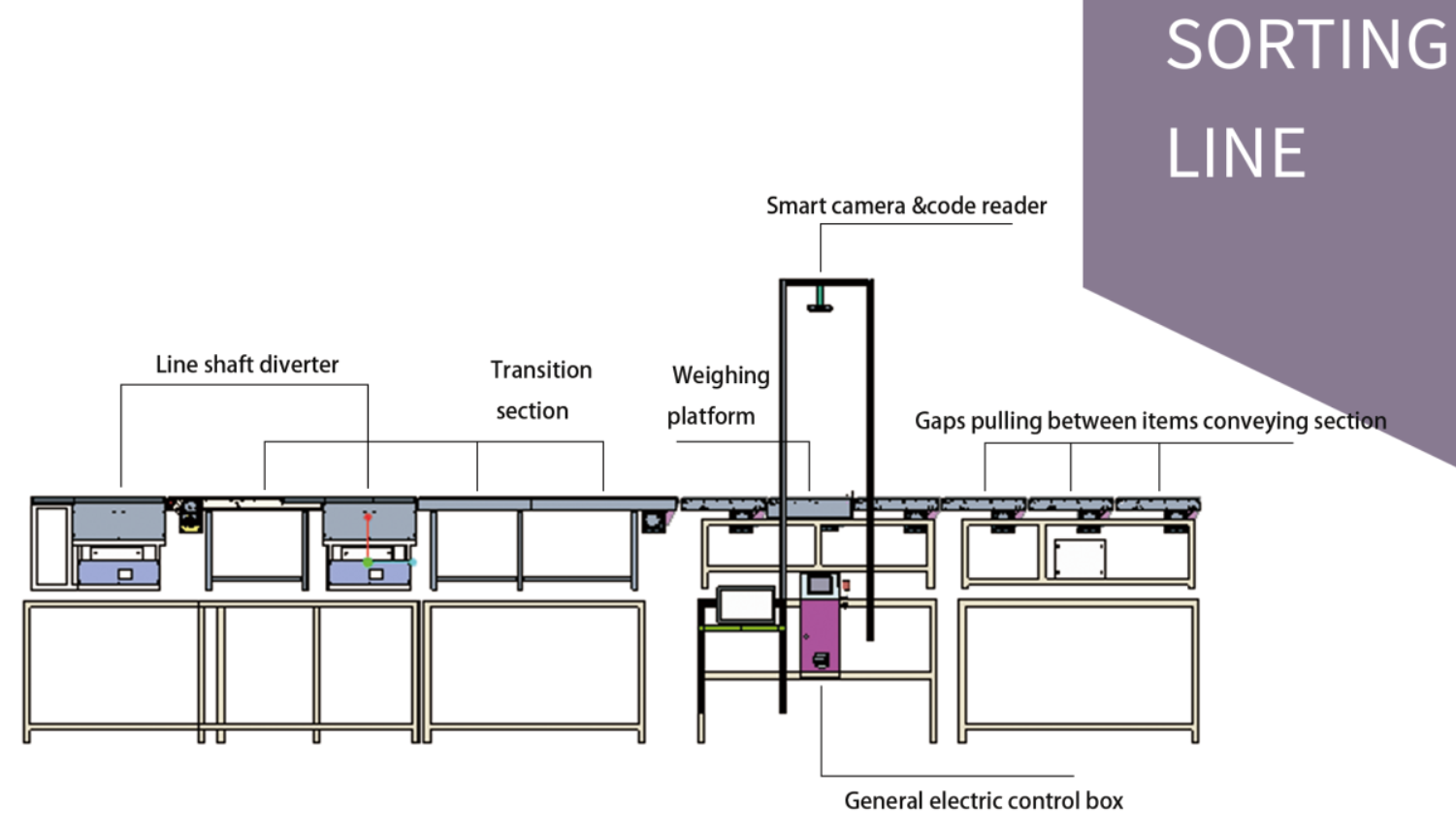 Sorting Device Operation