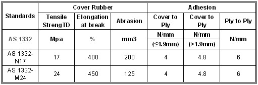 Conveyor Belt Parameters Specification