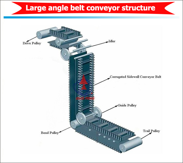 Conveyor Details Model