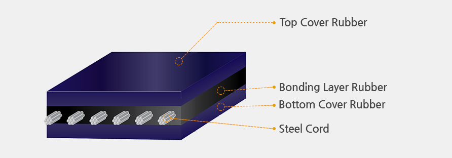 Conveyor Belt Design