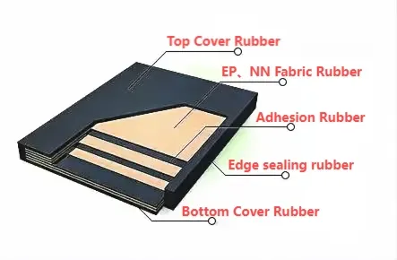 Heavy-Duty Rubber Sidewall Conveyor Belt for Mining Conveyor System