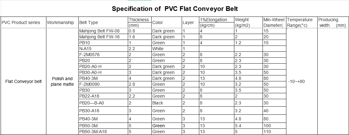 PVC Dark Green Matte Flat Industrial Conveyor Belt Wear Resistant High Transmission Efficiency